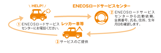 ロードサービスご依頼の流れ図